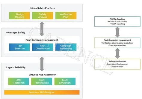 Cadence Midas Safety Platform